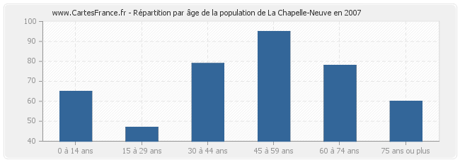 Répartition par âge de la population de La Chapelle-Neuve en 2007